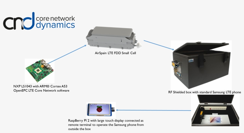 Cnd Demo - Ls1043ardb-pb - Nxp Usa Inc, transparent png