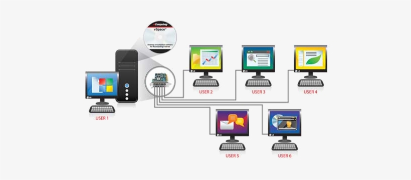 Type Of Networking Solutions That Are Further Enhanced - Ncomputing X550, transparent png