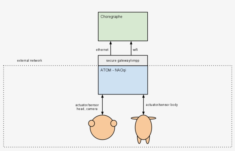 Images/naoqi2 - 0-singleboardrobot - Diagram, transparent png