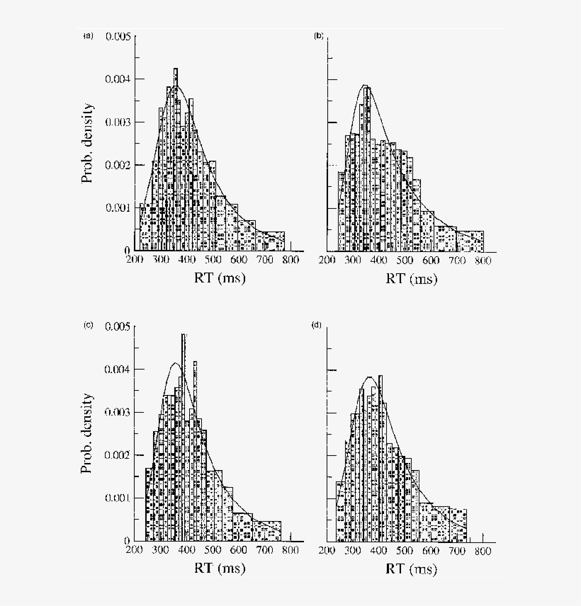Ex-gaussian Fits Plotted Against The Empirical Data - Diagram, transparent png