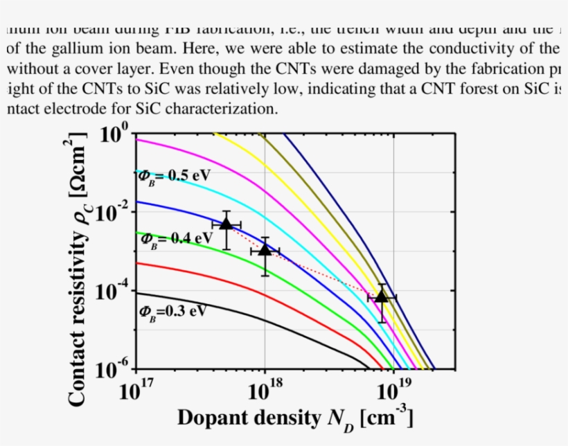 Contact Resistivity As A Function Of Dopant Density - Contact The Elderly, transparent png