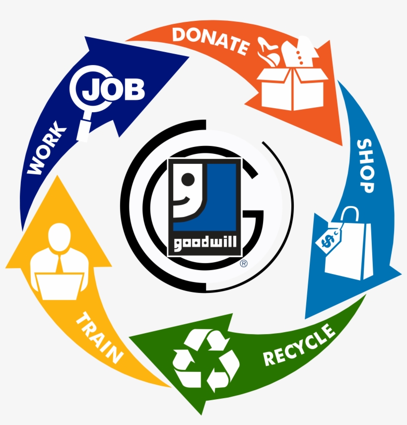 Triad Goodwill > Donate > Donation Tips > Life Cycle - Goodwill Industries, transparent png