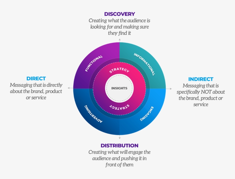 Typically A Site's Product Or Service Pages, An Area - Circle, transparent png