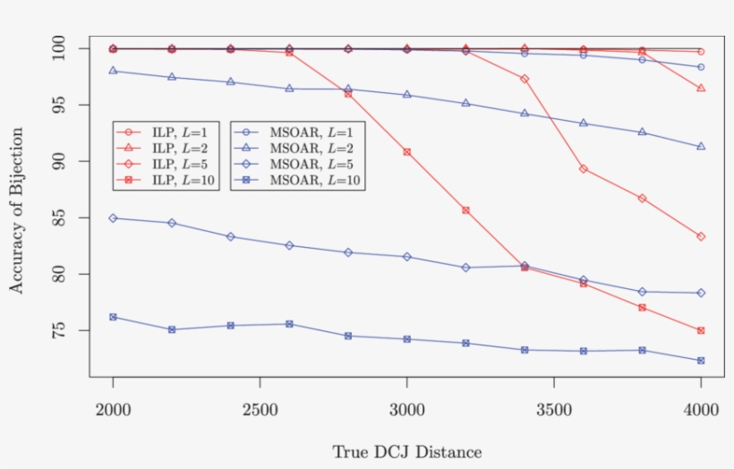 The Accuracy Of The Bijections For S = - Diagram, transparent png