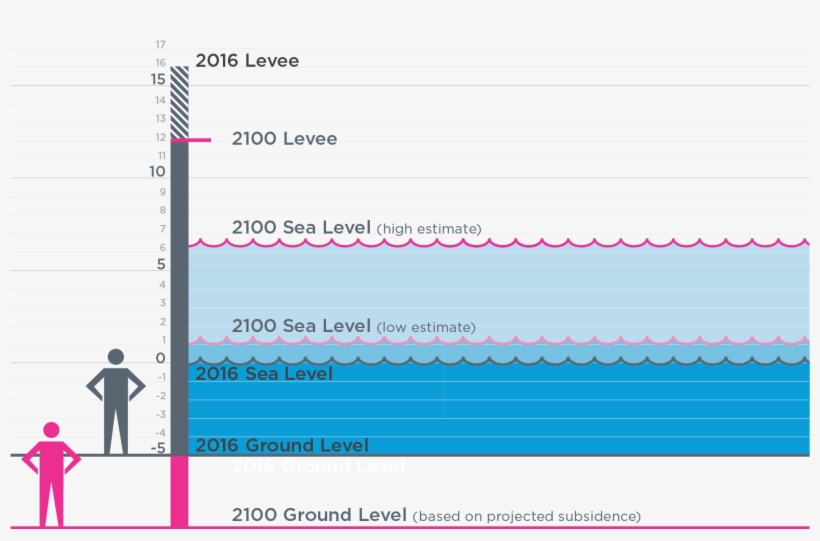 Louisiana 2017 Coastal Master Plan, Coastal Protection - New Orleans, transparent png