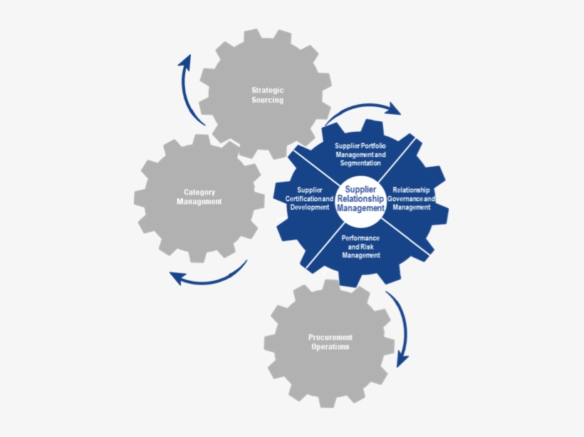 Supplier Relationship Management As Part Of End To - Supplier Relationship Management Graphic, transparent png
