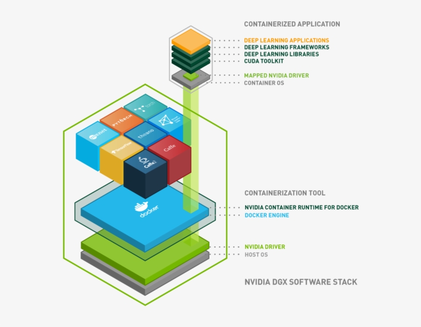Nvidia Uses Containers To Develop, Test, Benchmark, - Kubernetes Nvidia Gpu, transparent png