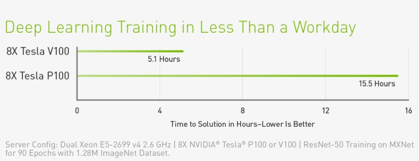 V100 P100 Performance, transparent png