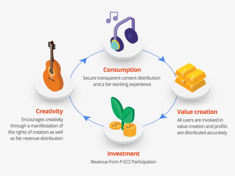 The Eecosystem Gmc Dreams About - Initial Coin Offering, transparent png