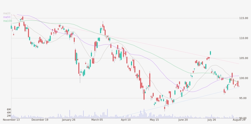 Daily Candlestick Chart Of Anheuser-busch Inbev Sa - Diagram, transparent png