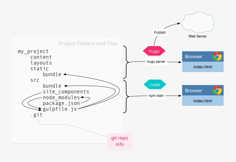 Gulp And Hugo Work Together - Diagram, transparent png
