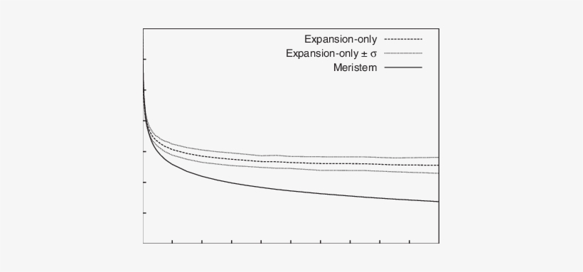 The Size Dependence Of The Division Zone And Elongation-only - Plot, transparent png