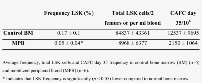 Average Lsk Frequencies In Bone Marrow And G-csf Mobilized - Granulocyte Colony-stimulating Factor, transparent png