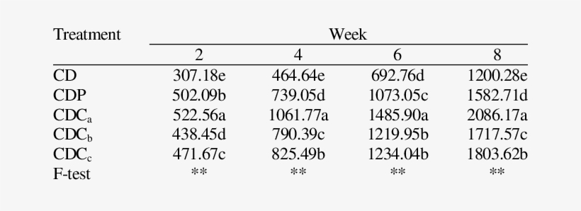 Table 4 Effect Of Different Soilless Growing Media - Portable Network Graphics, transparent png