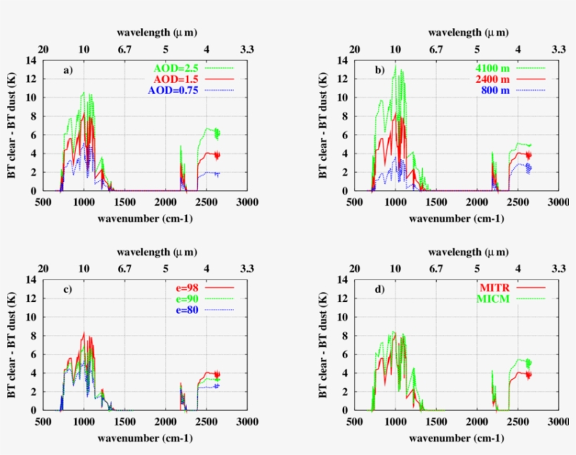 Effect Of Mineral Dust On Airs Brightness Temperatures - Diagram, transparent png
