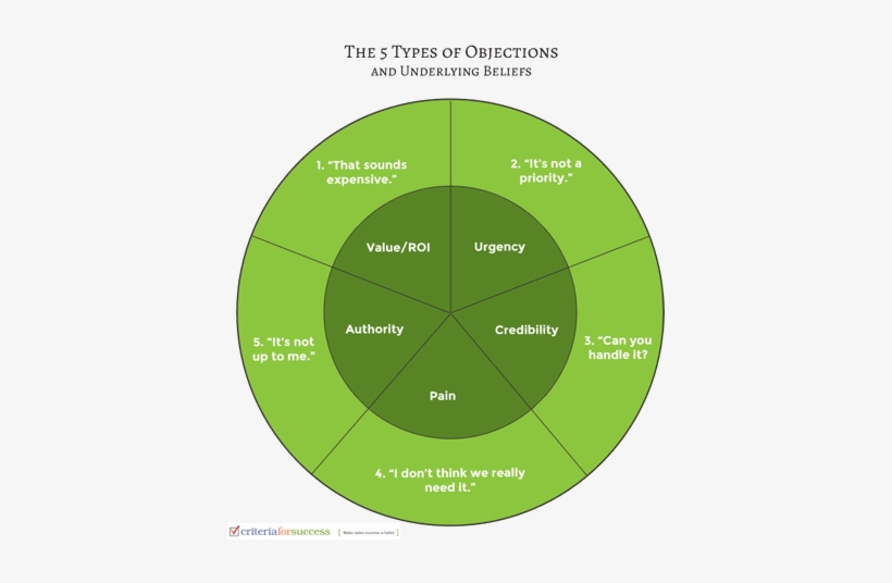 View Larger Image How To Handle Sales Objections - Ital Tek Spectrum Falls, transparent png