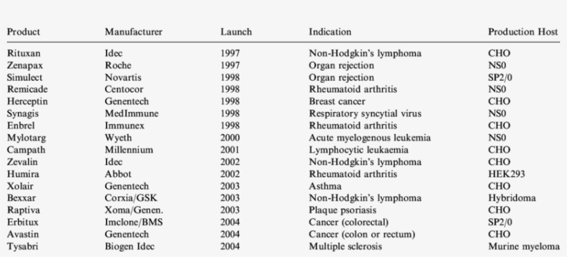 Recently Marketed Monoclonal Antibodies And Their Production - Monoclonal Antibody, transparent png