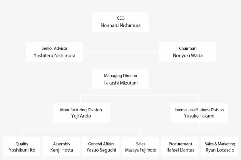Corporate Structure - Diagram, transparent png