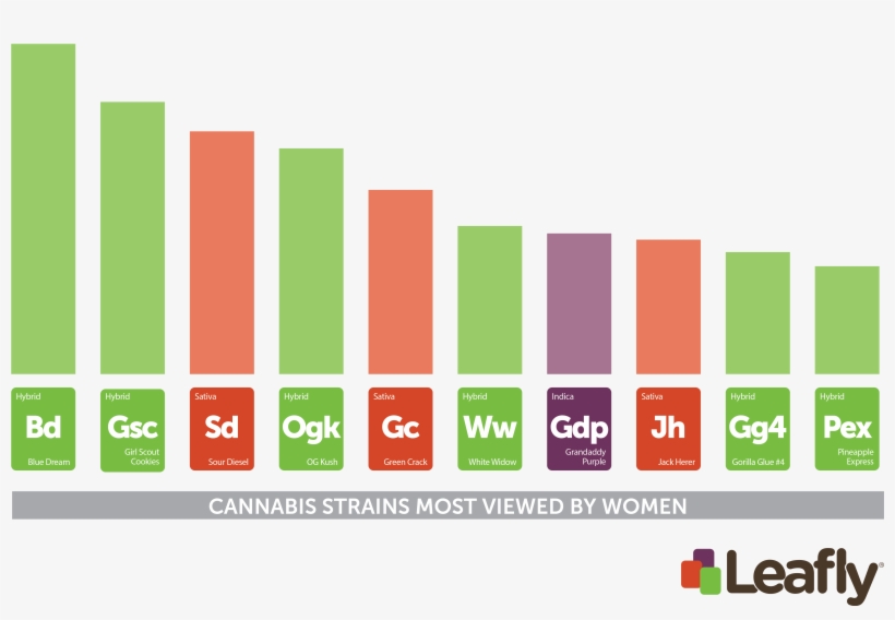 Cannabis Strains On Leafly - Leafly Gorilla Glue, transparent png