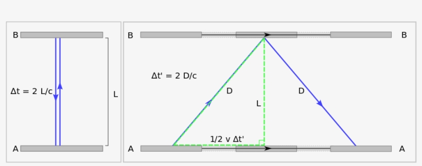 Time Dilation Experiment - Time Dilation, transparent png