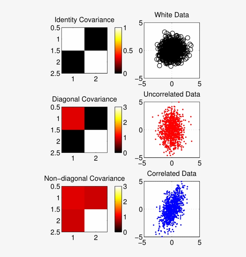 Whitening-covariances - Diagonal Covariance Matrix, transparent png