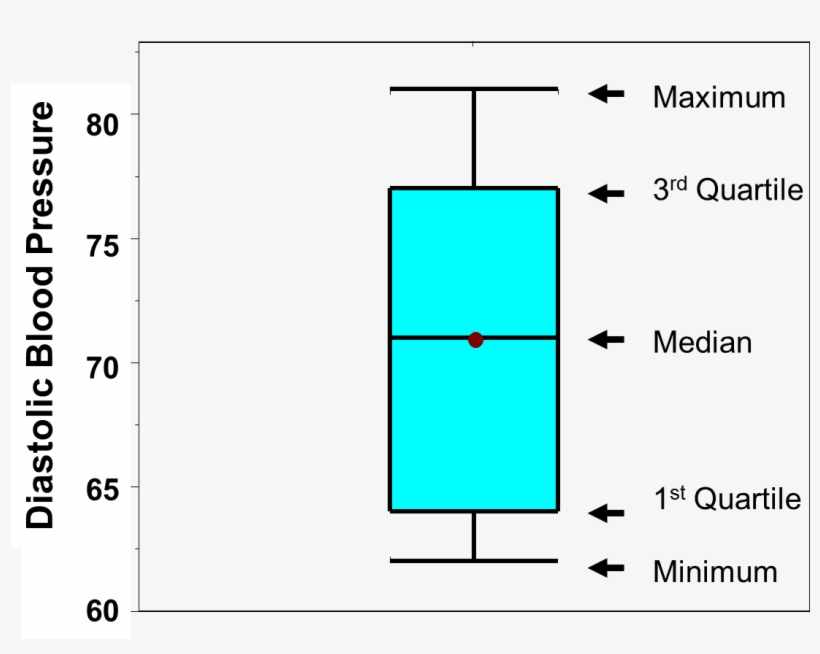 Boxwhisker1 - Box And Whisker, transparent png