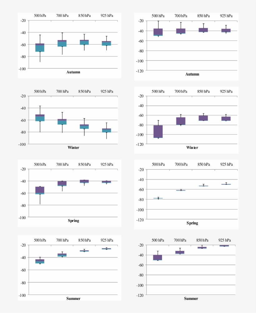 Box & Whiskers Plots Of Seasonal Daily Anomalies Of - Number, transparent png