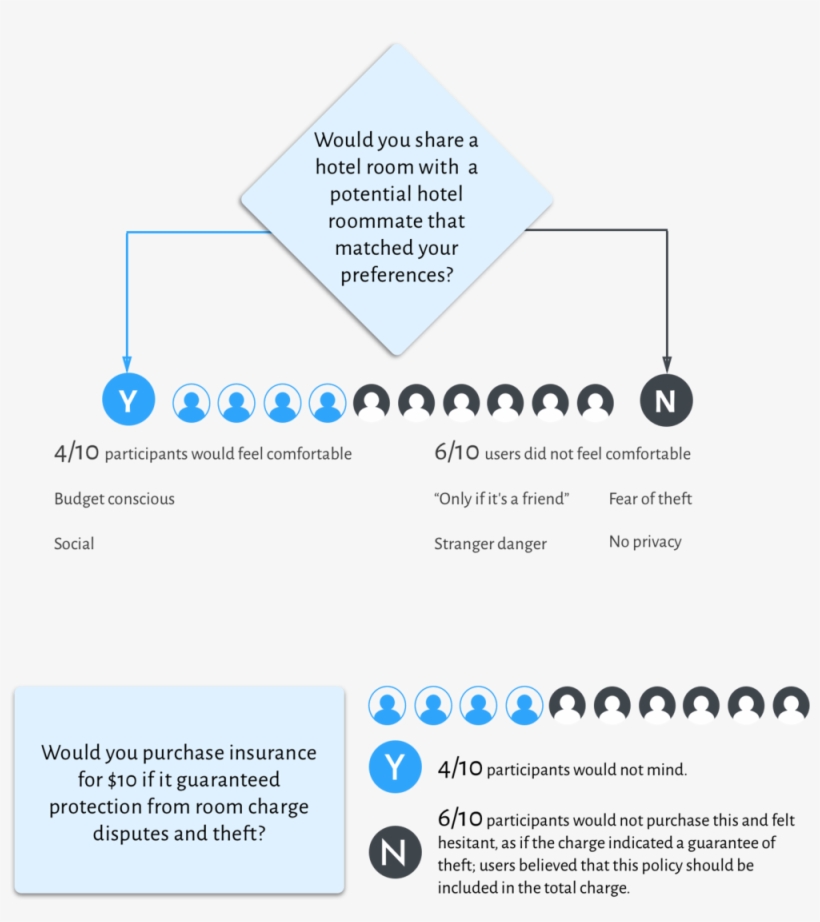 We Assumed Those In The 22 34 Age Range Were Interested - Diagram, transparent png