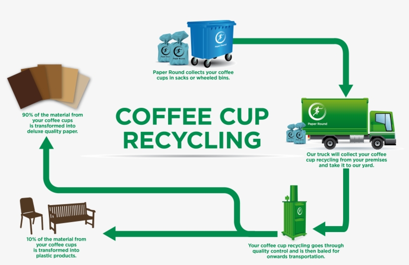 What Happens To Your Coffee Cup Recycling - Disposable Coffee Cups Infographic Uk, transparent png