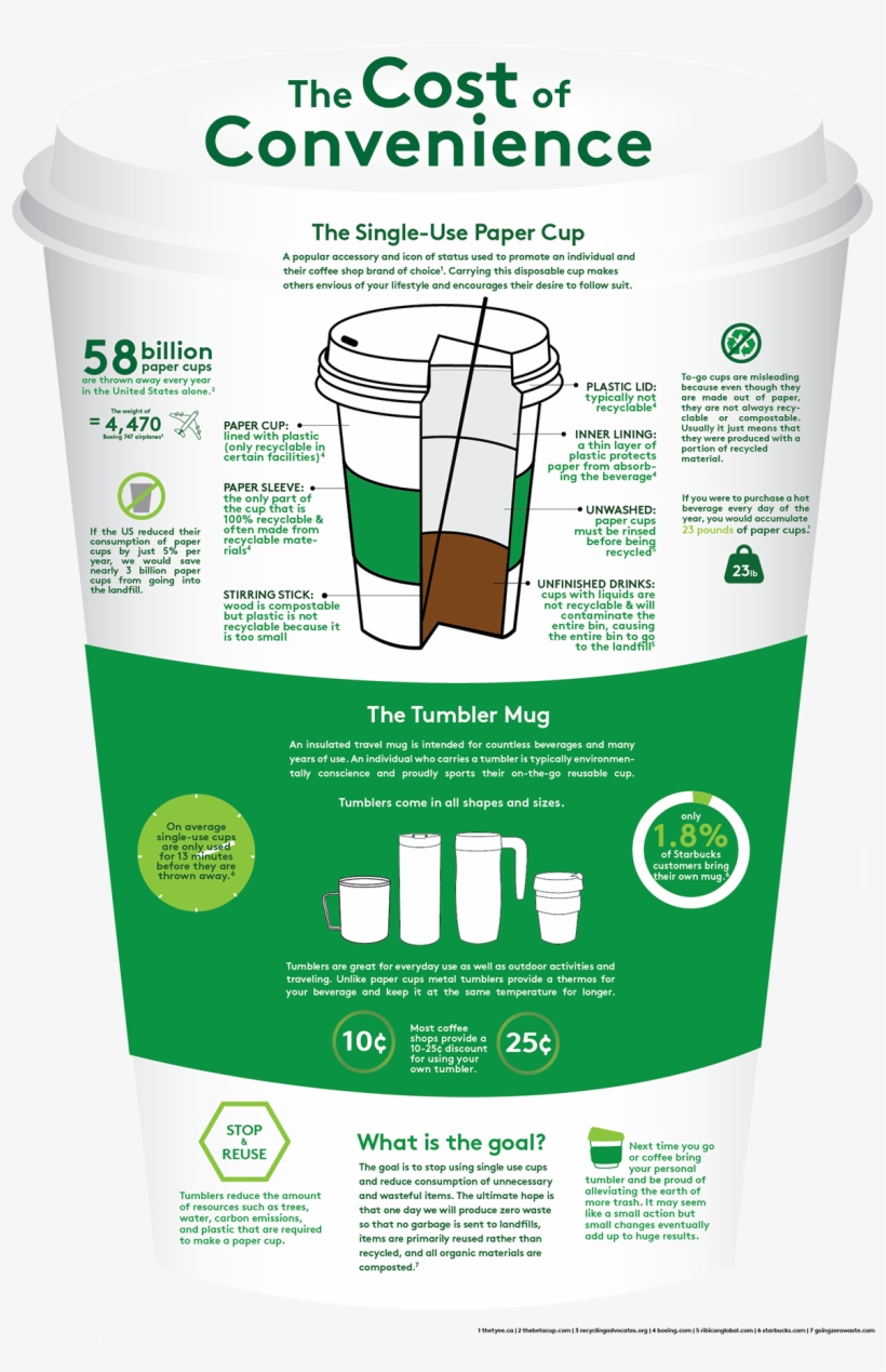 In Addition To Staggering Facts About The Often "disposable - Infographic On Paper Cup, transparent png