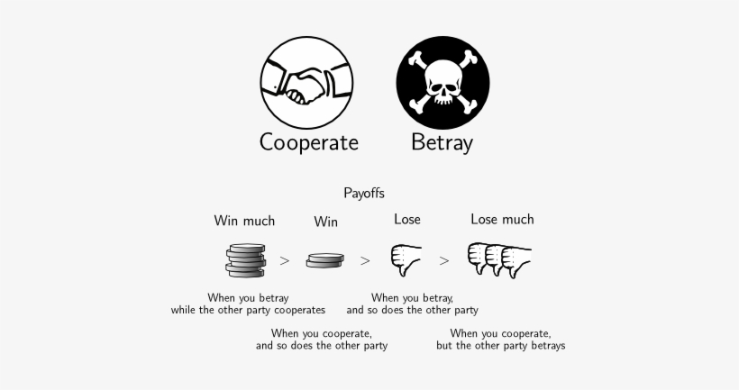The Prisoner's Dilemma ] Decisions Payoffs Game Theory - Prisoner's Dilemma Cooperation, transparent png