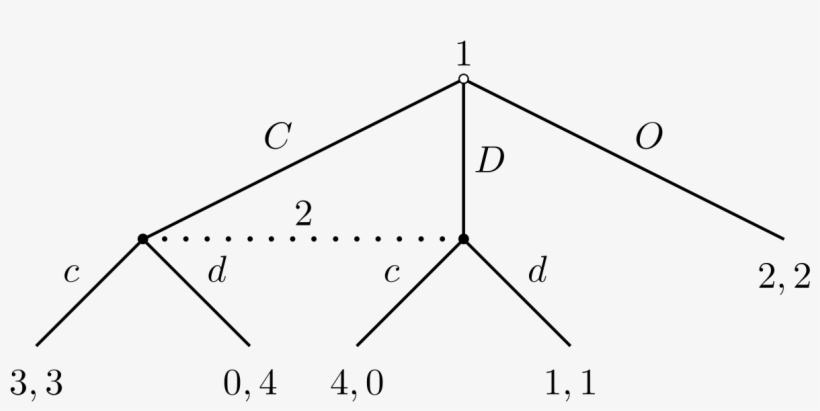 Game Theory Imperfect Information, transparent png