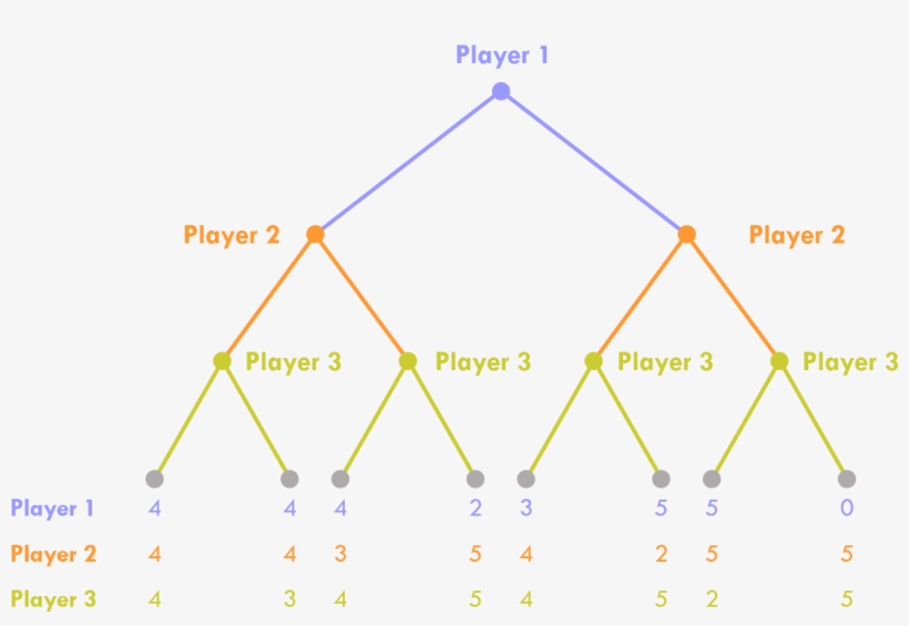 The Distinction Between Sequential And Simulatenous - Diagram, transparent png