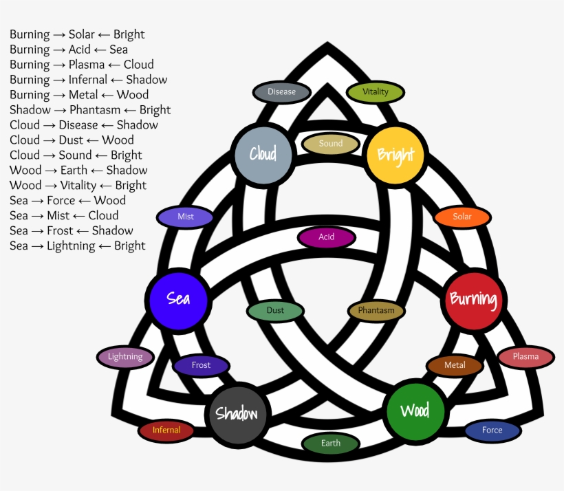 Triquetra Circle Elementals - Kapp Triquetra - Black Throw Blanket, transparent png