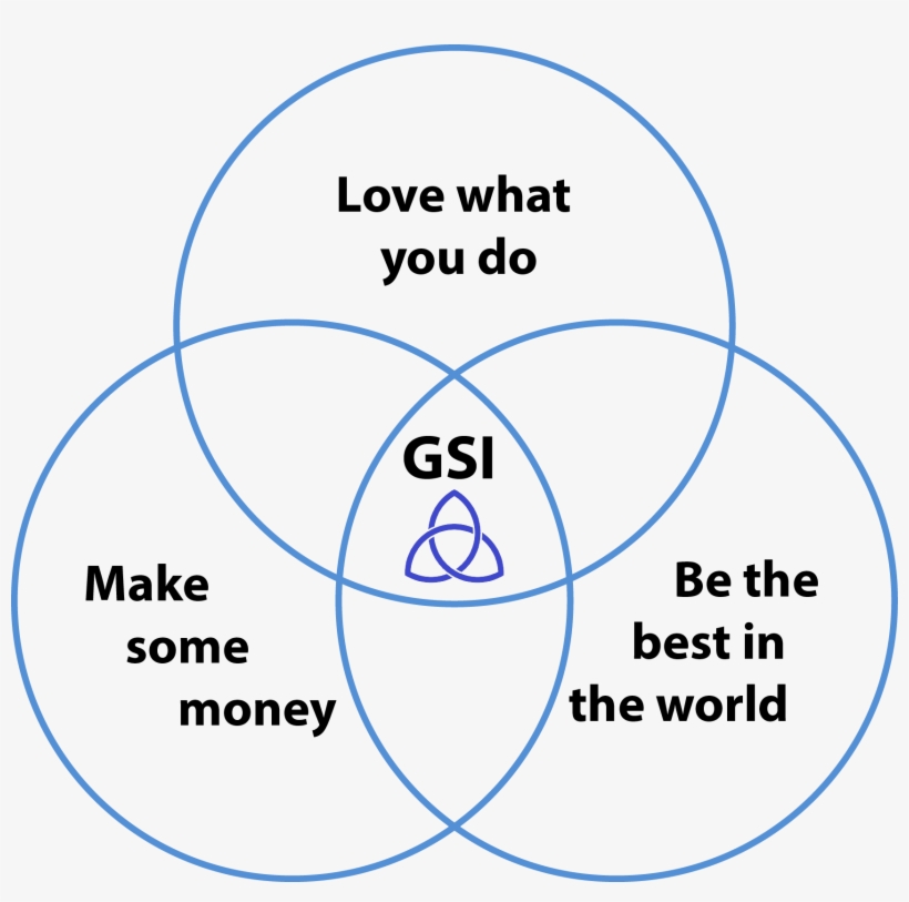 Granville Software Inc - Venn Diagram, transparent png