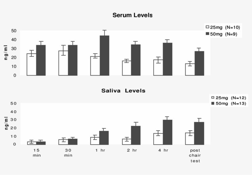 Promethazine Concentration In Serum And Saliva - Concentration, transparent png