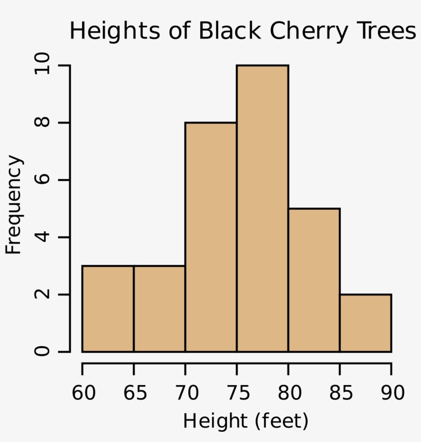 Open - Histogram Cherry Trees, transparent png