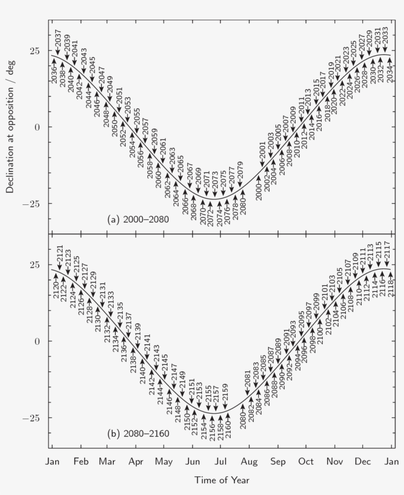 A Chart Of The Time Of Day When Uranus Rises And Sets - Declination Jupiter, transparent png