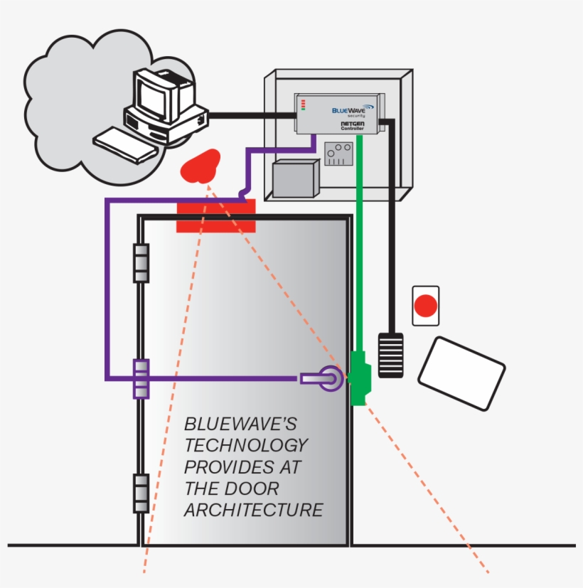 Bluewave Security - Access Control, transparent png