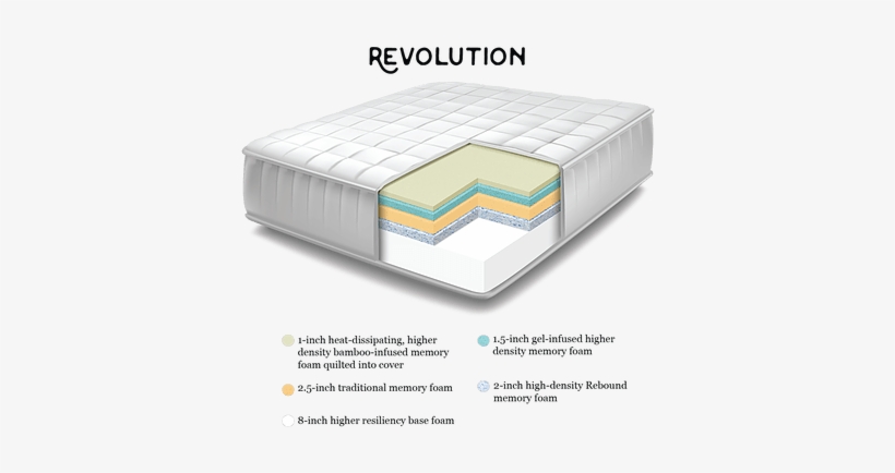 Bedboss Revolution Mattress For Sale Plantation Fl - Bed, transparent png
