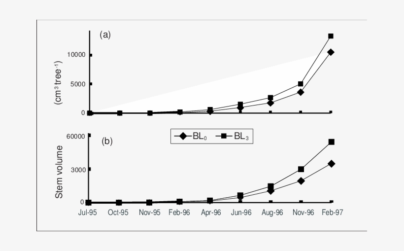 Effect Of Slash Residue Treatments On Early Growth - Diagram, transparent png