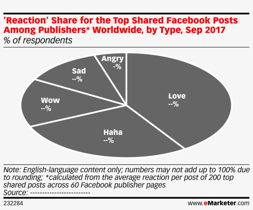 'reaction' Share For The Top Shared Facebook Posts - Amazon Retail Market Share 2017, transparent png