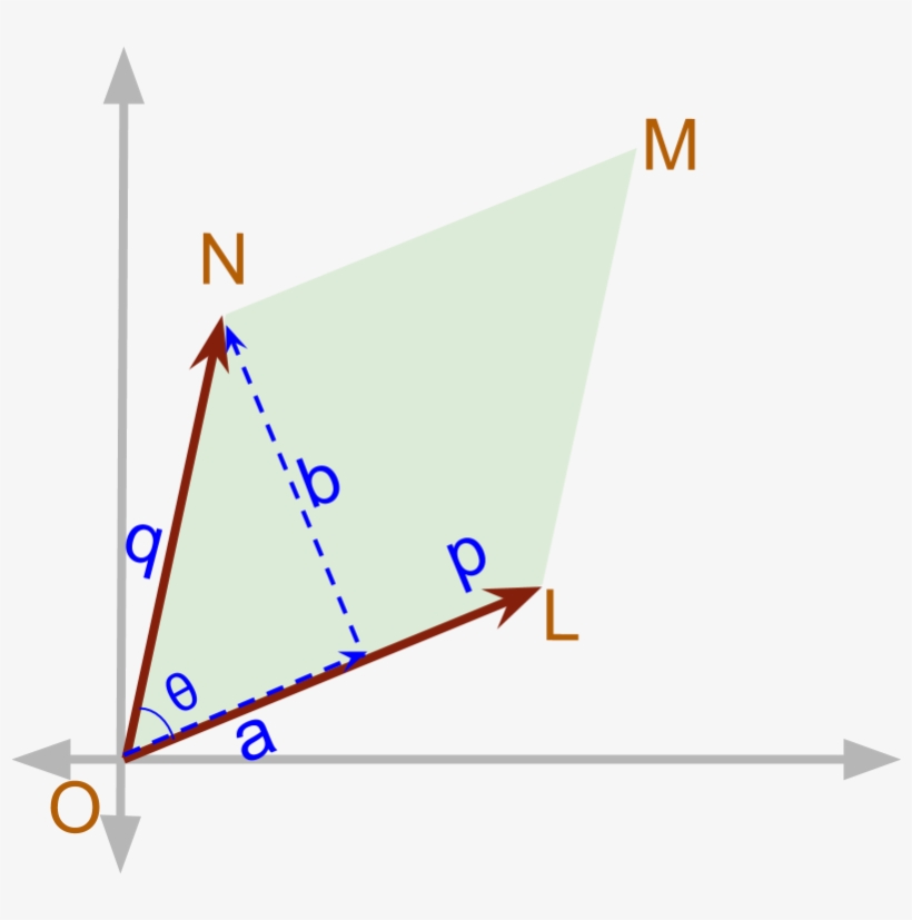 Vector Cross Product Area Of The Parallelogram - Triangle, transparent png