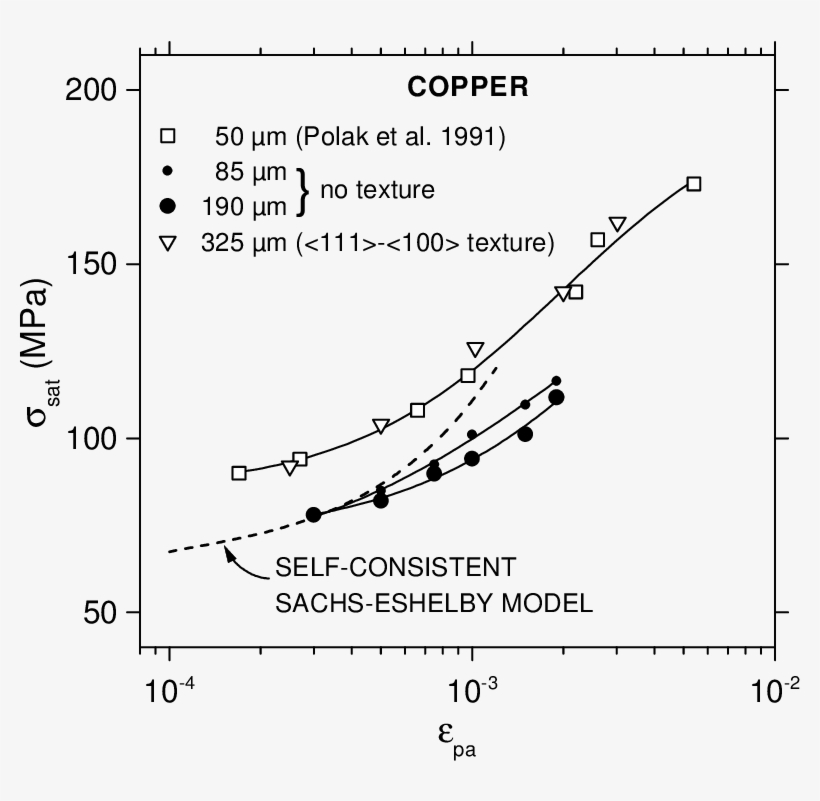5 Effects Of Texture And Grain Size On The Css Curves - Diagram, transparent png