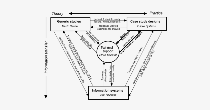 Organisational Diagram For Project Zed - Diagram, transparent png