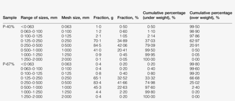 Particle Size Distribution Of Gtr - Particle-size Distribution, transparent png