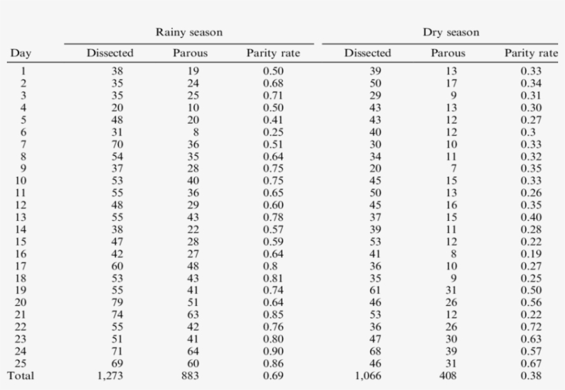 Parity Rate Of Female Cx - Number, transparent png