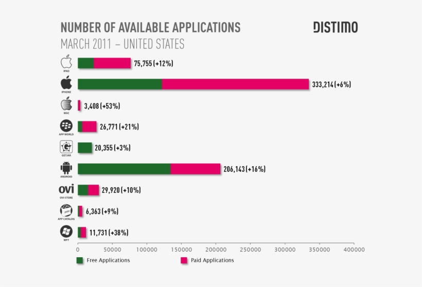 Android Has More Freebies As Apple Makes Big Bucks - Distimo, transparent png