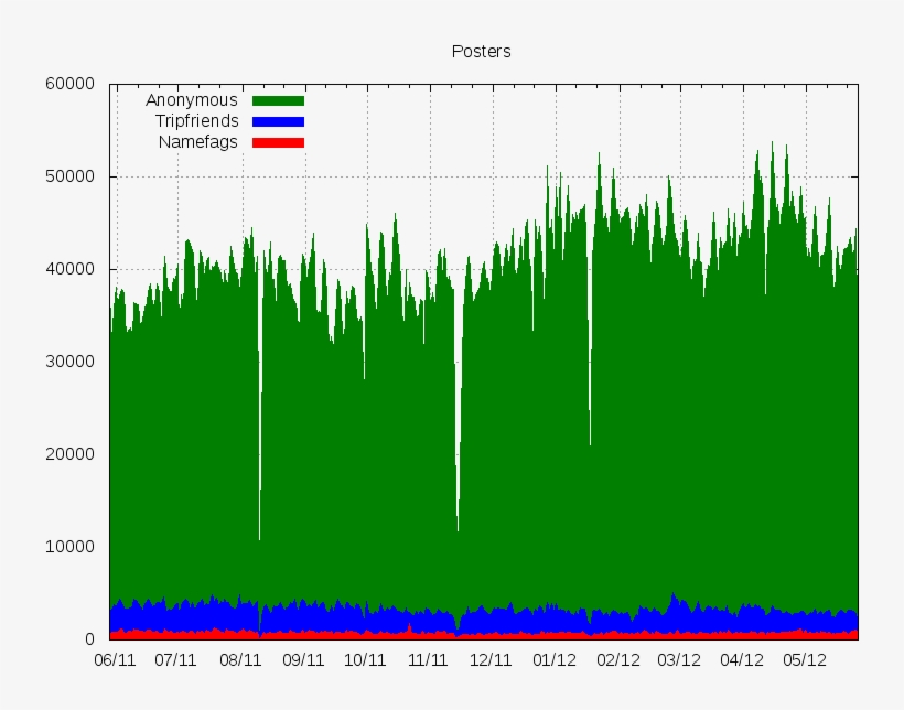 Userbase 4chan A 20120603 - 4chan Statistics, transparent png
