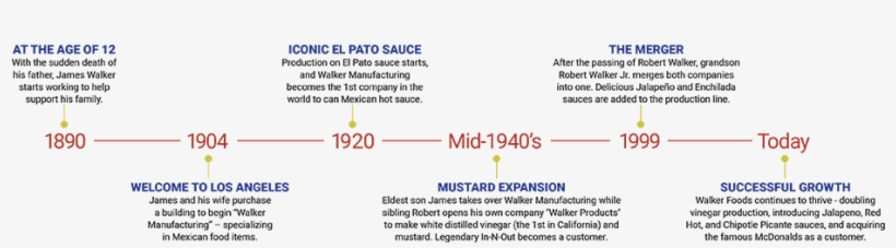 The Current Company President Is Robert Walker, James' - Walkers Crisp Timeline, transparent png